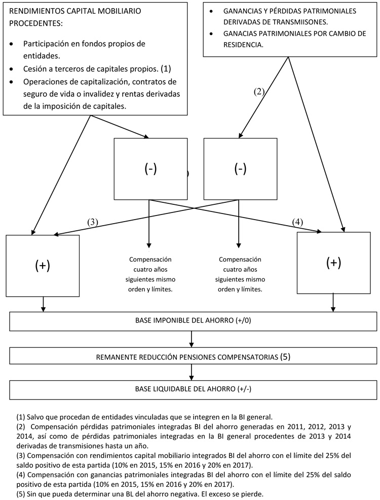 ESQUEMA BASES IMPONIBLE Y LIQUIDABLE DEL AHORRO