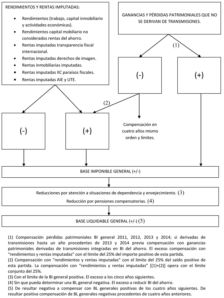 ESQUEMA BASES IMPONIBLE Y LIQUIDABLE GENERAL