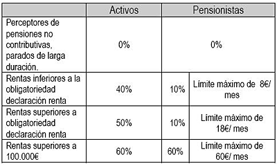 Tabla Sanidad