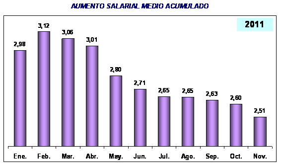 AUMENTO SALARIAL