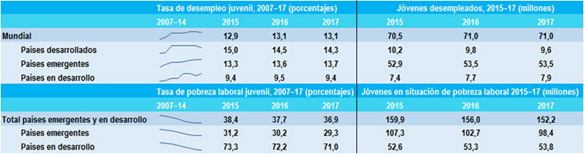 Tendencias y proyecciones del desempleo y de la pobreza laboral de los jóvenes hasta 2017