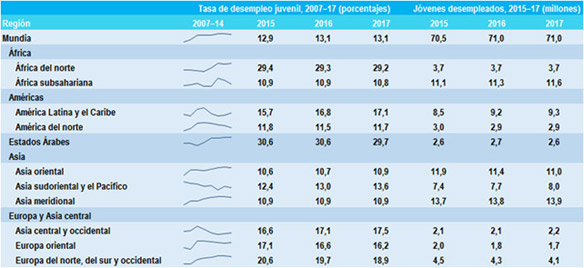 Tendencias y proyecciones para 2017, por región