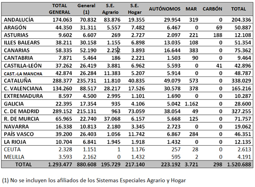 Datos afiliados por comunidades 