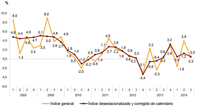 Evolución anual del ICLA