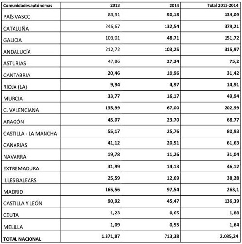 Ganancia de poder adquisitivo de las pensiones