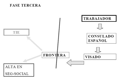 Tercera fase