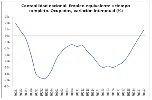 Gráfico Contabilidad Nacional