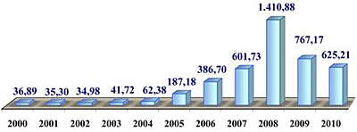 Evolución del Fondo de Prevención y Rehabilitación