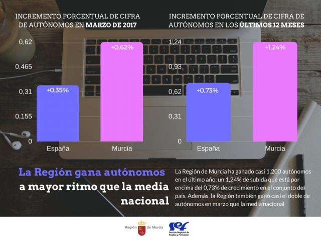 Murcia llega a su mayor cifra de autónomos desde 2009 y gana casi 1.200 en el último año