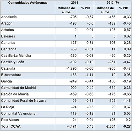 Tabla por CCAA