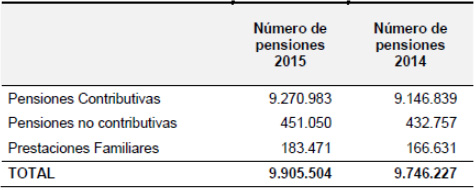 pensiones