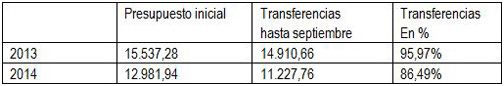 Tabla transferencias