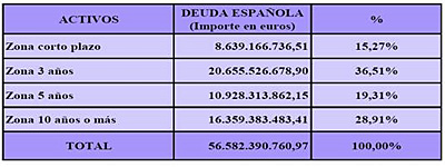 Activos financieros públicos