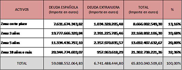 tabla activos