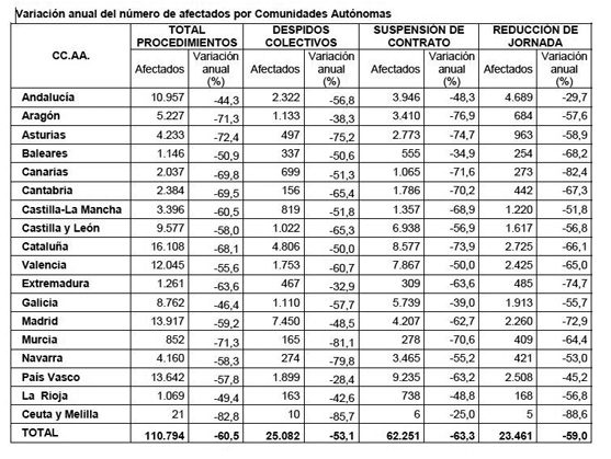 Variación anual del número de afectados